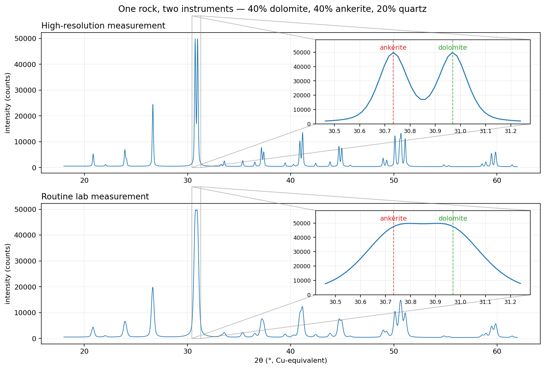 Diffraction pattern of a dolomite-ankerite-quartz rock at synchrotron resolution and at routine lab peak width